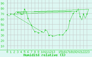 Courbe de l'humidit relative pour Olbia / Costa Smeralda