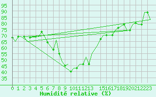 Courbe de l'humidit relative pour Napoli / Capodichino