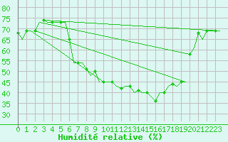 Courbe de l'humidit relative pour Bergamo / Orio Al Serio