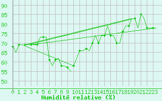 Courbe de l'humidit relative pour Bari / Palese Macchie