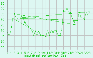 Courbe de l'humidit relative pour Fritzlar