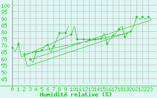 Courbe de l'humidit relative pour Almeria / Aeropuerto