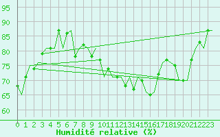 Courbe de l'humidit relative pour Vlieland