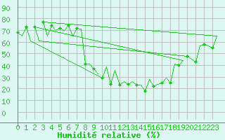 Courbe de l'humidit relative pour Locarno-Magadino