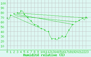 Courbe de l'humidit relative pour Genve (Sw)