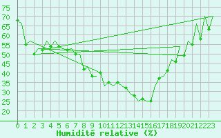 Courbe de l'humidit relative pour Zaragoza / Aeropuerto
