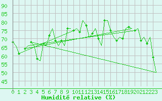 Courbe de l'humidit relative pour Platform Buitengaats/BG-OHVS2