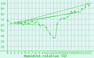 Courbe de l'humidit relative pour Gerona (Esp)