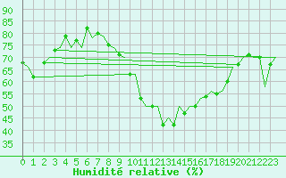 Courbe de l'humidit relative pour Vigo / Peinador