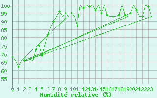 Courbe de l'humidit relative pour Niederstetten