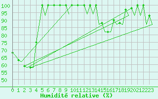 Courbe de l'humidit relative pour Vigo / Peinador