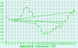 Courbe de l'humidit relative pour Salamanca / Matacan
