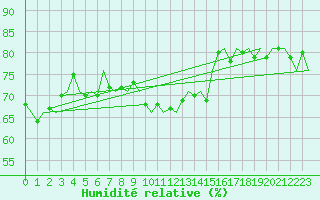 Courbe de l'humidit relative pour Euro Platform