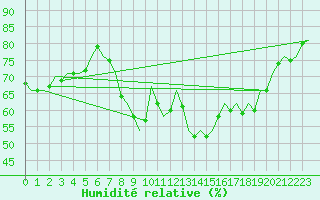 Courbe de l'humidit relative pour Topcliffe Royal Air Force Base