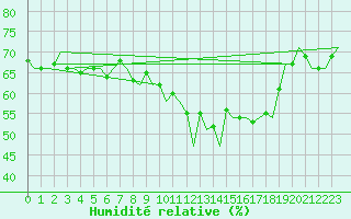 Courbe de l'humidit relative pour Vlissingen