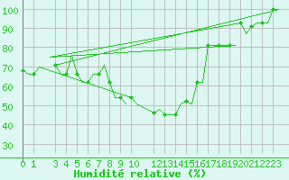 Courbe de l'humidit relative pour Firenze / Peretola