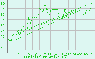 Courbe de l'humidit relative pour Torino / Caselle