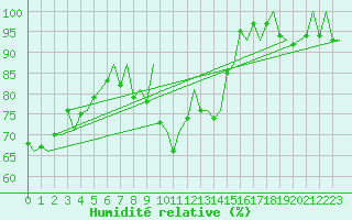 Courbe de l'humidit relative pour Hahn