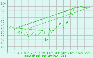 Courbe de l'humidit relative pour Kirkenes Lufthavn