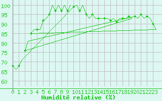 Courbe de l'humidit relative pour Platform F3-fb-1 Sea