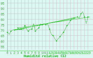 Courbe de l'humidit relative pour Euro Platform