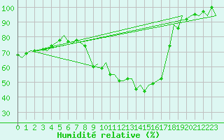 Courbe de l'humidit relative pour Burgos (Esp)