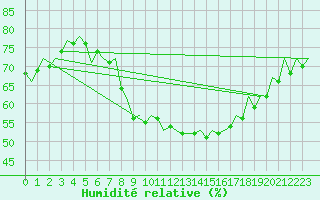 Courbe de l'humidit relative pour Halli