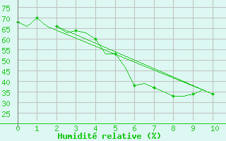 Courbe de l'humidit relative pour Vadodra / Baroda 