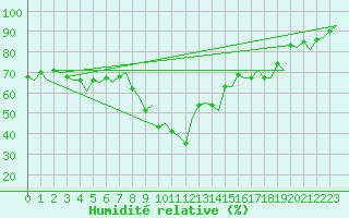 Courbe de l'humidit relative pour Roma Fiumicino