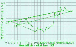 Courbe de l'humidit relative pour Kristiansand / Kjevik