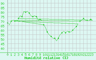 Courbe de l'humidit relative pour Luxembourg (Lux)