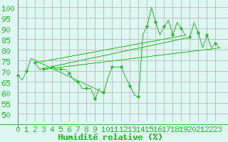 Courbe de l'humidit relative pour Woensdrecht