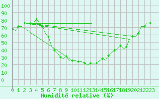 Courbe de l'humidit relative pour Kharkiv