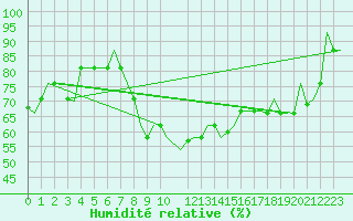 Courbe de l'humidit relative pour Brindisi