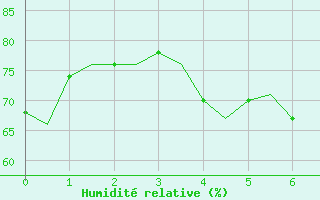 Courbe de l'humidit relative pour Molde / Aro