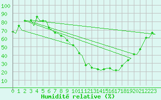 Courbe de l'humidit relative pour Oslo / Gardermoen