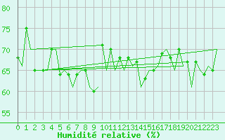 Courbe de l'humidit relative pour Platform K14-fa-1c Sea