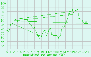 Courbe de l'humidit relative pour Poprad / Tatry