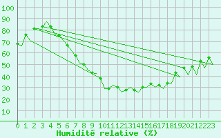 Courbe de l'humidit relative pour Warszawa-Okecie