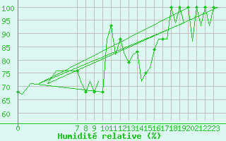 Courbe de l'humidit relative pour Vigo / Peinador