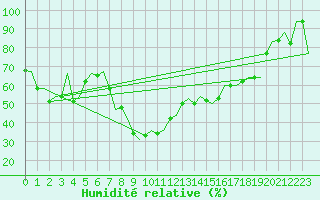 Courbe de l'humidit relative pour Oran / Es Senia