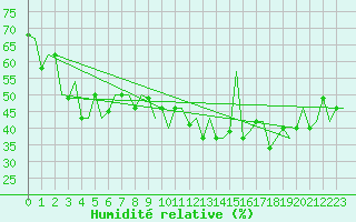 Courbe de l'humidit relative pour Brindisi