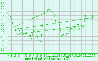 Courbe de l'humidit relative pour Almeria / Aeropuerto