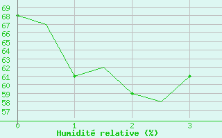 Courbe de l'humidit relative pour Melbourne Airport