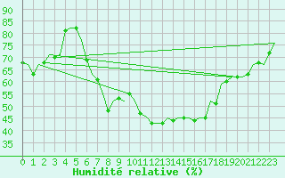 Courbe de l'humidit relative pour Leipzig-Schkeuditz