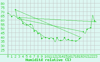 Courbe de l'humidit relative pour Rygge