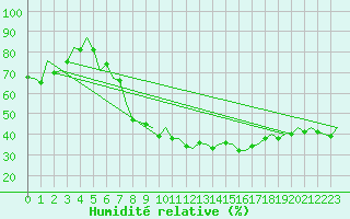 Courbe de l'humidit relative pour Ostrava / Mosnov