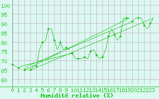 Courbe de l'humidit relative pour Beauvechain (Be)
