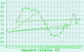 Courbe de l'humidit relative pour Groningen Airport Eelde