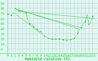 Courbe de l'humidit relative pour Bonn (All)